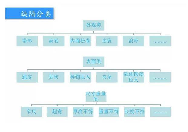 鋼廠(chǎng)質(zhì)量異議板帶鋼常見(jiàn)缺陷圖譜