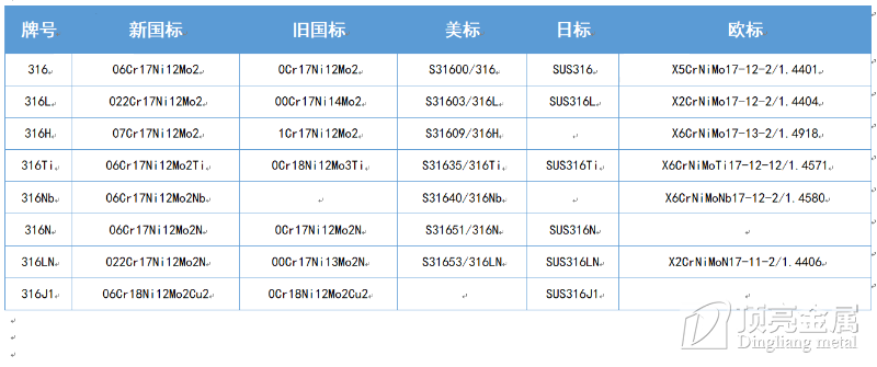 316不銹鋼各國(guó)牌號(hào)