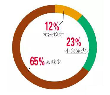 65%受訪鋼貿(mào)商預(yù)估“會(huì)減少”