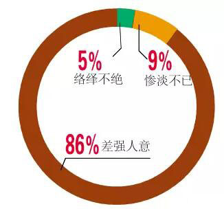 86%受訪鋼貿(mào)商反映“差強(qiáng)人意”