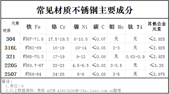 不銹鋼主要成分含量對照表